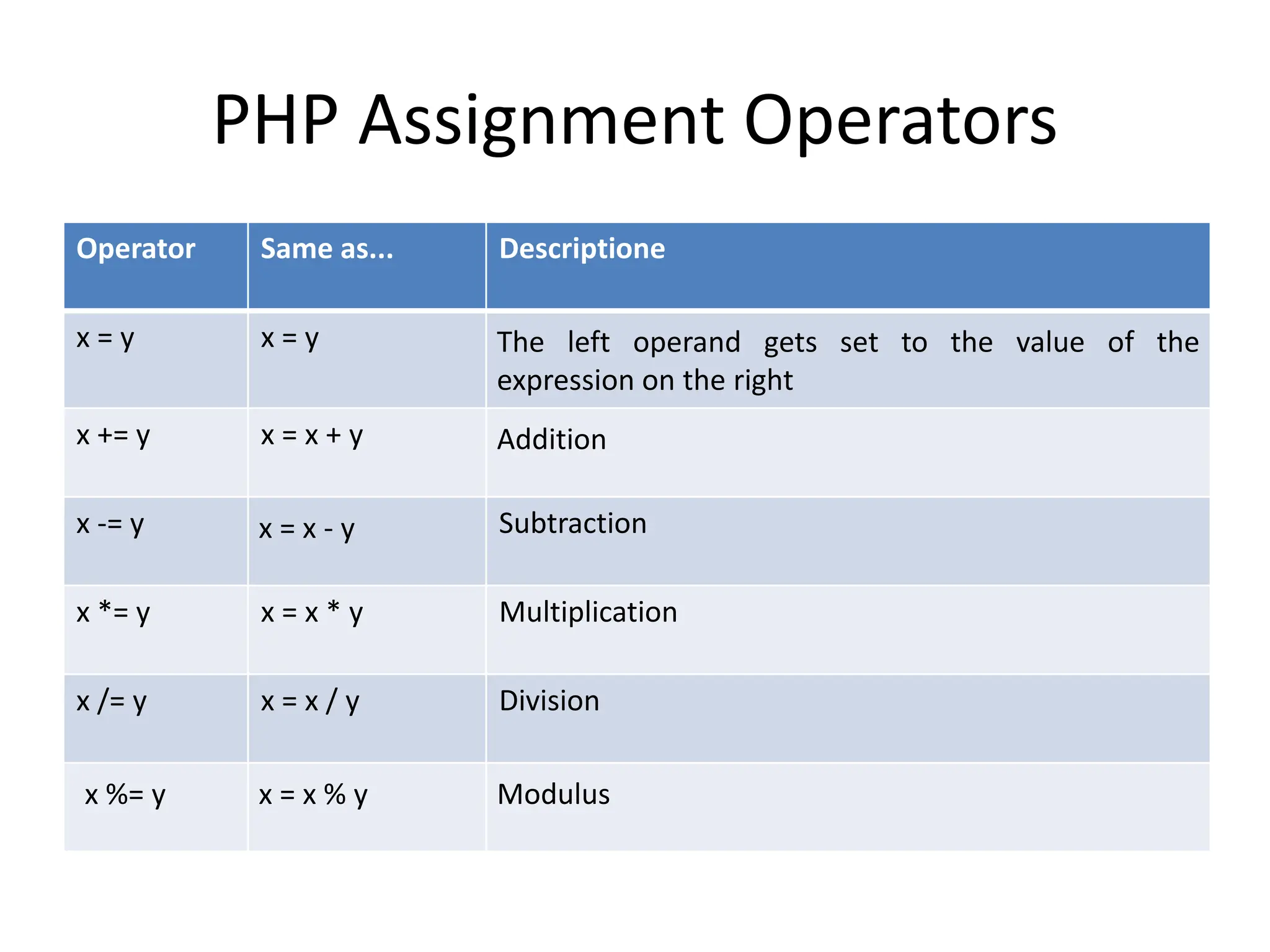PHP Assignment Operators
Operator Same as... Descriptione
x = y x = y The left operand gets set to the value of the
expression on the right
x += y x = x + y Addition
x -= y x = x - y Subtraction
x *= y x = x * y Multiplication
x /= y x = x / y Division
x %= y x = x % y Modulus
 