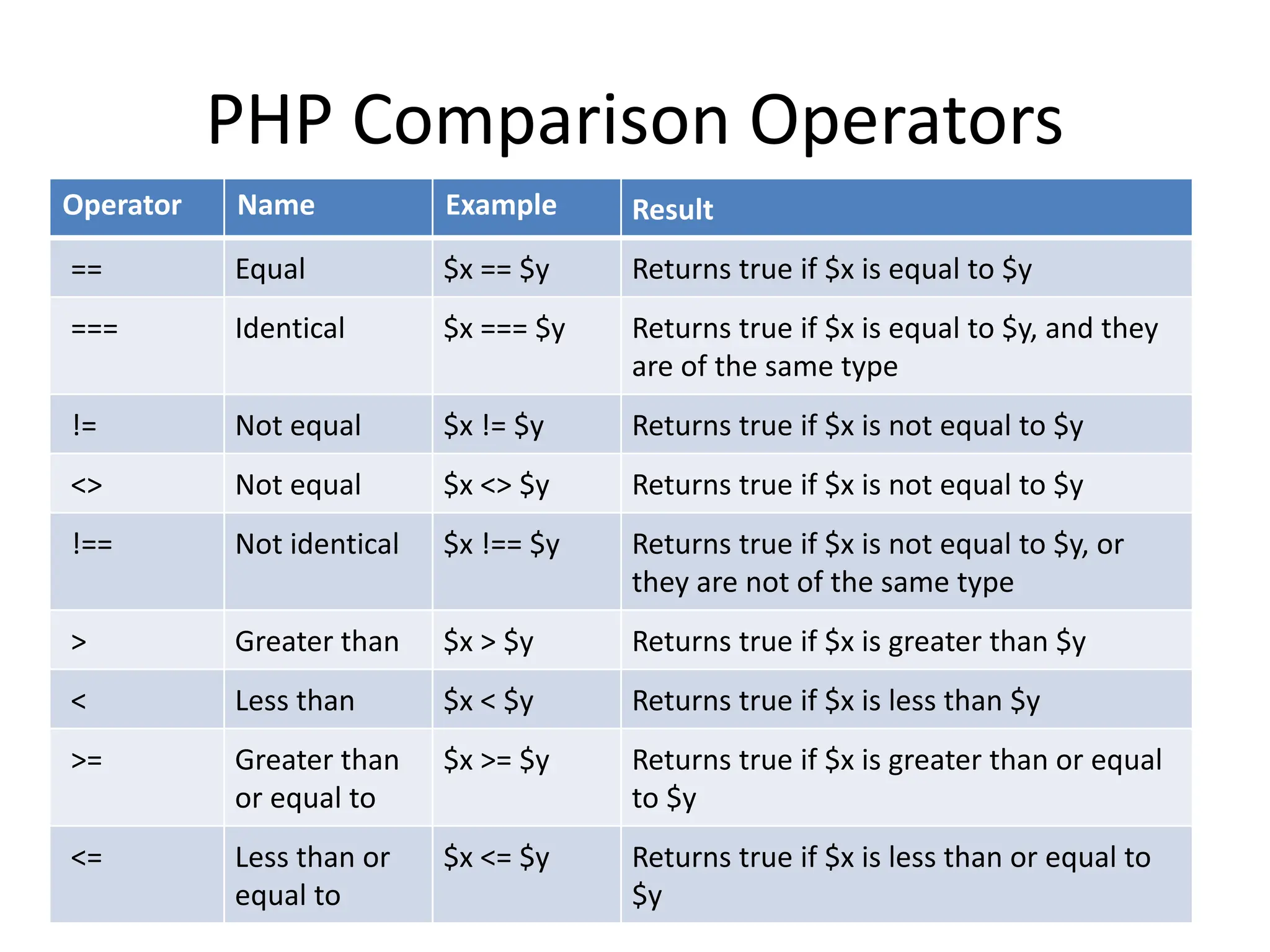 PHP Comparison Operators
Operator Name Example Result
== Equal $x == $y Returns true if $x is equal to $y
=== Identical $x === $y Returns true if $x is equal to $y, and they
are of the same type
!= Not equal $x != $y Returns true if $x is not equal to $y
<> Not equal $x <> $y Returns true if $x is not equal to $y
!== Not identical $x !== $y Returns true if $x is not equal to $y, or
they are not of the same type
> Greater than $x > $y Returns true if $x is greater than $y
< Less than $x < $y Returns true if $x is less than $y
>= Greater than
or equal to
$x >= $y Returns true if $x is greater than or equal
to $y
<= Less than or
equal to
$x <= $y Returns true if $x is less than or equal to
$y
 