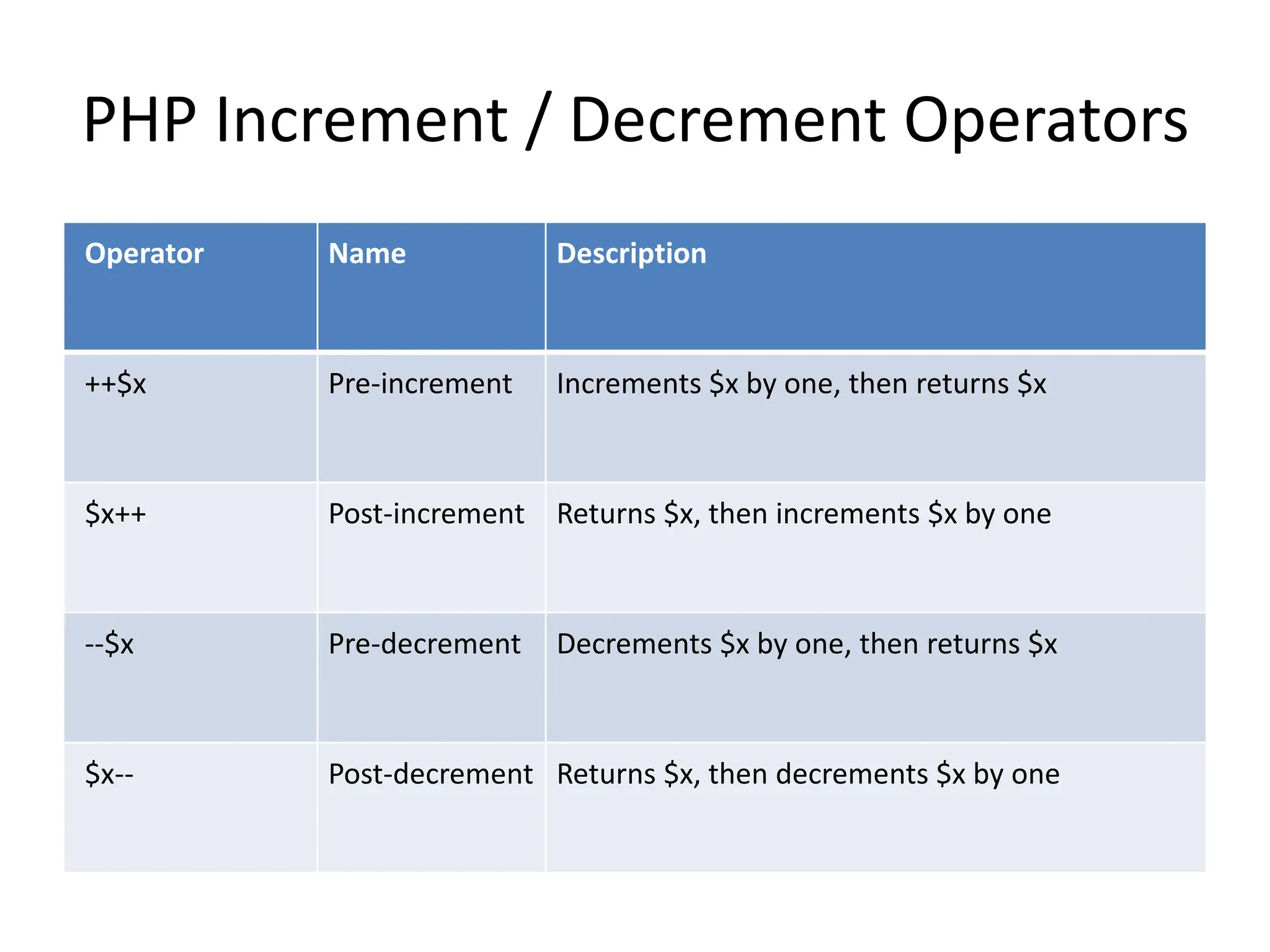 PHP Increment / Decrement Operators
Operator Name Description
++$x Pre-increment Increments $x by one, then returns $x
$x++ Post-increment Returns $x, then increments $x by one
--$x Pre-decrement Decrements $x by one, then returns $x
$x-- Post-decrement Returns $x, then decrements $x by one
 