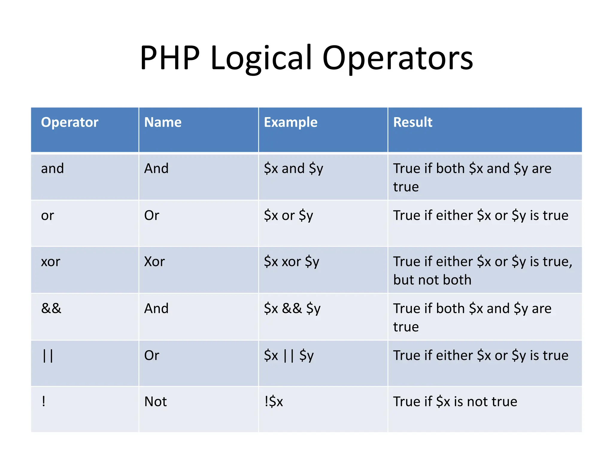 PHP Logical Operators
Operator Name Example Result
and And $x and $y True if both $x and $y are
true
or Or $x or $y True if either $x or $y is true
xor Xor $x xor $y True if either $x or $y is true,
but not both
&& And $x && $y True if both $x and $y are
true
|| Or $x || $y True if either $x or $y is true
! Not !$x True if $x is not true
 