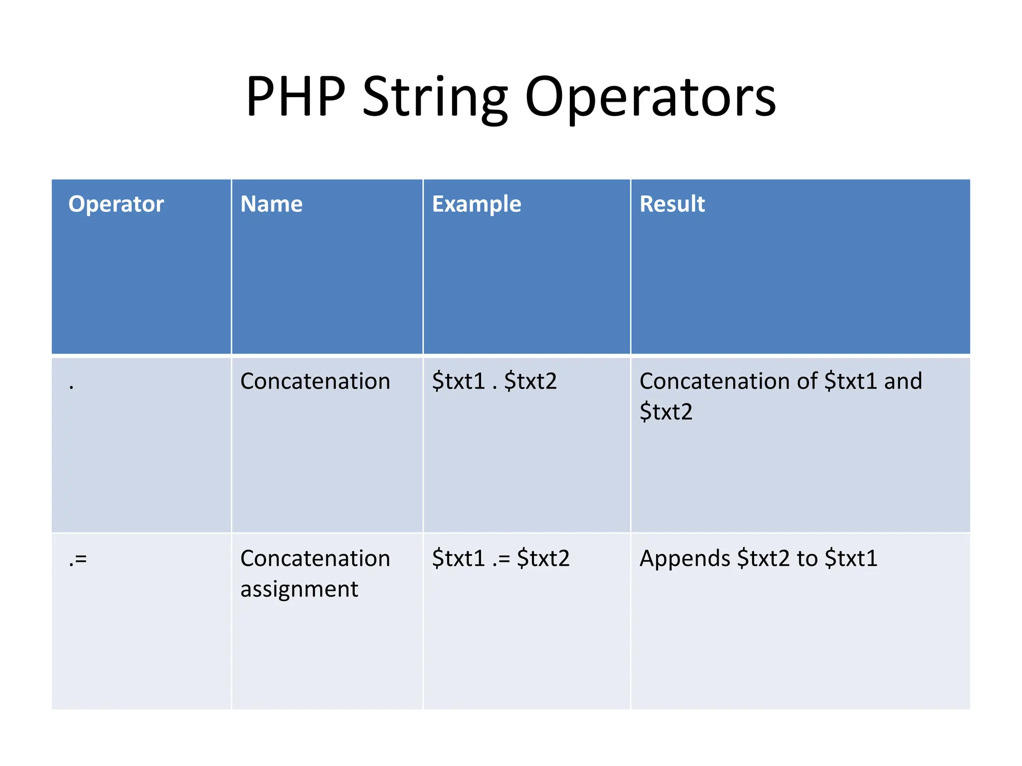 PHP String Operators
Operator Name Example Result
. Concatenation $txt1 . $txt2 Concatenation of $txt1 and
$txt2
.= Concatenation
assignment
$txt1 .= $txt2 Appends $txt2 to $txt1
 