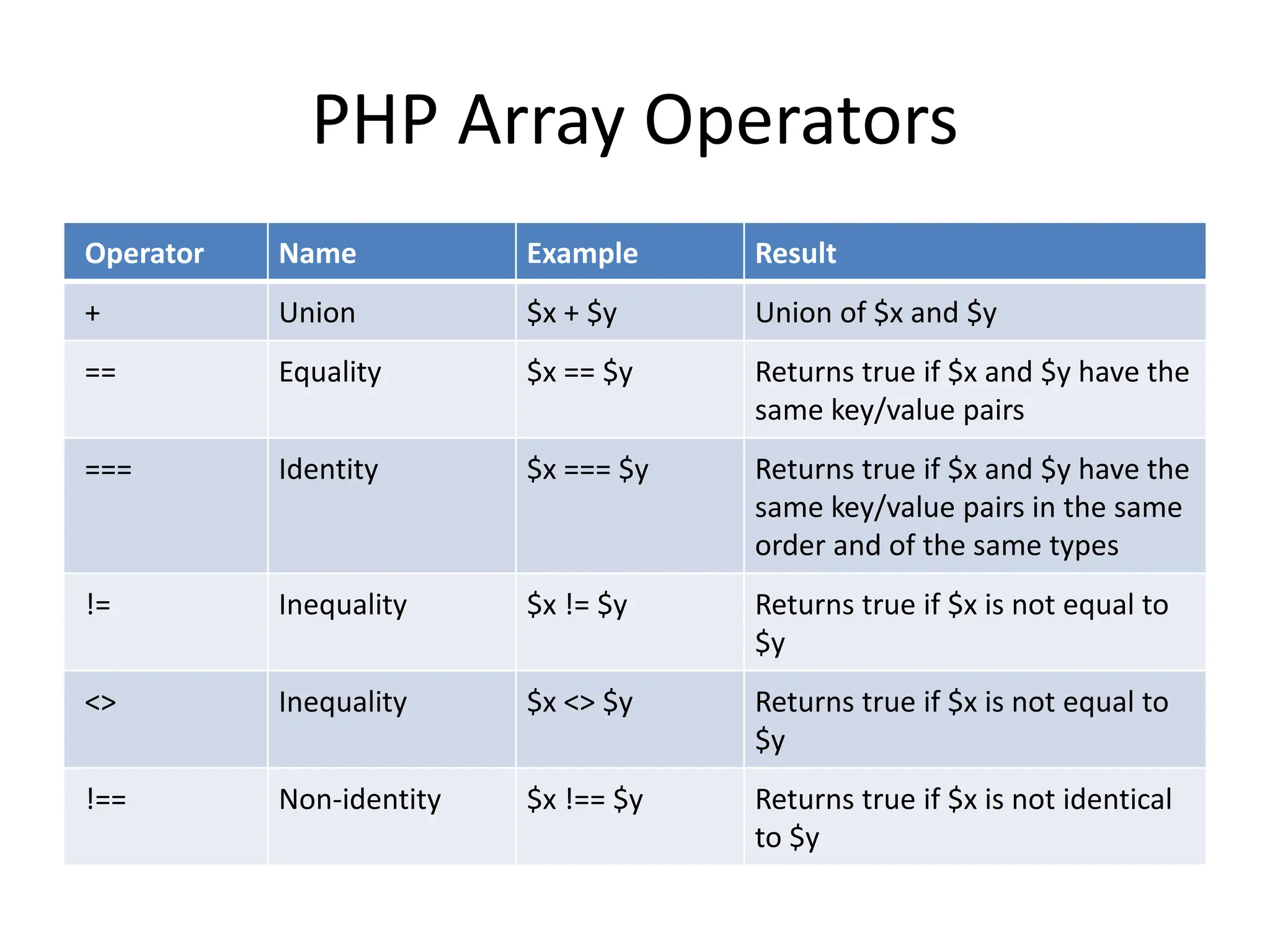 PHP Array Operators
Operator Name Example Result
+ Union $x + $y Union of $x and $y
== Equality $x == $y Returns true if $x and $y have the
same key/value pairs
=== Identity $x === $y Returns true if $x and $y have the
same key/value pairs in the same
order and of the same types
!= Inequality $x != $y Returns true if $x is not equal to
$y
<> Inequality $x <> $y Returns true if $x is not equal to
$y
!== Non-identity $x !== $y Returns true if $x is not identical
to $y
 