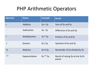 PHP Arithmetic Operators
Operator Name Example Result
+ Addition $x + $y Sum of $x and $y
- Subtraction $x - $y Difference of $x and $y
* Multiplication $x * $y Product of $x and $y
/ Division $x / $y Quotient of $x and $y
% Modulus $x % $y Remainder of $x divided by $y
** Exponentiation $x ** $y Result of raising $x to the $y'th
power
 
