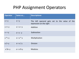 PHP Assignment Operators
Operator Same as... Descriptione
x = y x = y The left operand gets set to the value of the
expression on the right
x += y x = x + y Addition
x -= y x = x - y Subtraction
x *= y x = x * y Multiplication
x /= y x = x / y Division
x %= y x = x % y Modulus
 