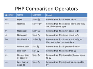 PHP Comparison Operators
Operator Name Example Result
== Equal $x == $y Returns true if $x is equal to $y
=== Identical $x === $y Returns true if $x is equal to $y, and they
are of the same type
!= Not equal $x != $y Returns true if $x is not equal to $y
<> Not equal $x <> $y Returns true if $x is not equal to $y
!== Not identical $x !== $y Returns true if $x is not equal to $y, or
they are not of the same type
> Greater than $x > $y Returns true if $x is greater than $y
< Less than $x < $y Returns true if $x is less than $y
>= Greater than
or equal to
$x >= $y Returns true if $x is greater than or equal
to $y
<= Less than or
equal to
$x <= $y Returns true if $x is less than or equal to
$y
 