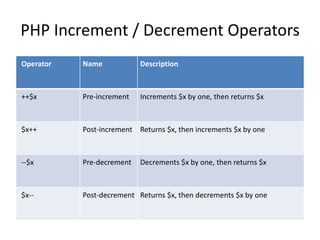 PHP Increment / Decrement Operators
Operator Name Description
++$x Pre-increment Increments $x by one, then returns $x
$x++ Post-increment Returns $x, then increments $x by one
--$x Pre-decrement Decrements $x by one, then returns $x
$x-- Post-decrement Returns $x, then decrements $x by one
 