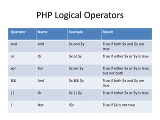 PHP Logical Operators
Operator Name Example Result
and And $x and $y True if both $x and $y are
true
or Or $x or $y True if either $x or $y is true
xor Xor $x xor $y True if either $x or $y is true,
but not both
&& And $x && $y True if both $x and $y are
true
|| Or $x || $y True if either $x or $y is true
! Not !$x True if $x is not true
 
