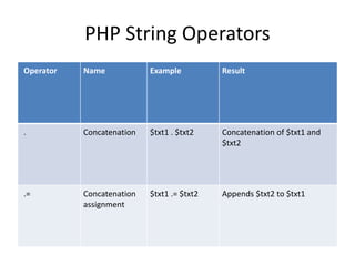 PHP String Operators
Operator Name Example Result
. Concatenation $txt1 . $txt2 Concatenation of $txt1 and
$txt2
.= Concatenation
assignment
$txt1 .= $txt2 Appends $txt2 to $txt1
 