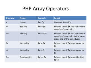 PHP Array Operators
Operator Name Example Result
+ Union $x + $y Union of $x and $y
== Equality $x == $y Returns true if $x and $y have the
same key/value pairs
=== Identity $x === $y Returns true if $x and $y have the
same key/value pairs in the same
order and of the same types
!= Inequality $x != $y Returns true if $x is not equal to
$y
<> Inequality $x <> $y Returns true if $x is not equal to
$y
!== Non-identity $x !== $y Returns true if $x is not identical
to $y
 