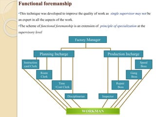 Functional foremanship
•This technique was developed to improve the quality of work as single supervisor may not be
an expert in all the aspects of the work.
•The scheme of functional foremanship is an extension of principle of specialization at the
supervisory level
Factory Manager
Instruction
card Clerk
Route
Clerk
Time
+Cost Clerk
Disciplinarian
Gang
Boss
Repair
Boss
Inspector
Planning Incharge Production Incharge
Speed
Boss
WORKMAN
 