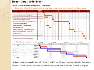 Henry Gantt(1861–1919)
“Gantt chart as a project management ( Illustration )
•A Gantt chart is a popular type of “BAR CHART” that illustrates a project schedule. Gantt charts
illustrate Terminal elements and summary elements comprise the work breakdown structure of the project.
 