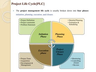 Project Life Cycle[PLC]
 The project management life cycle is usually broken down into four phases:
initiation, planning, execution, and closure.
• Monitoring
• Controlling
closure
• Review
• Project Team
• Acquisition
• Development &
Management
• Detailed Planning
• Estimation &
Scheduling
• Project Definition
• Project constraints
• Problem Statement
Initiation
Phase
Planning
Phase
Project
Closure
Phase
Execution
phase
 