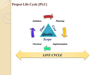 Project Life Cycle [PLC]
Quality
Scope
Planning
Implementation
Checkout
Initiation
LIFE CYCLE
 