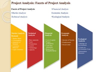 Project Analysis: Facets of Project Analysis
Facets of Project Analysis
•Market Analysis
Technical Analysis
•Financial Analysis
Economic Analysis
•Ecological Analysis
Market Analysis
Demand
• Market Share
• Consumption
• Elasticity of
Demand
• Consumer
Behavior
• Legal constrains
Technical
Analysis
• Raw materials
• Scale
• Productions
• Layout
• Technology
• capacity
Financial
Analysis
• Cost of capital
• Project
profitability
• Cash flow
statements
• Break Even
Point[BEP]Risk
Economic
Analysis
1.Income of Society
2.Employment
3.Social order
Ecological
Analysis
1.Damage on
Environment.
2.Limits on
Environment if any
3.Restoration
Measures
 