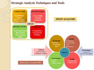 Strategic Analysis Techniques and Tools
STRENGTHS
•Established
Brand
•Brand Leader
•Unique Folding
WEAKNESSES
Cost of Bike.
Limited
production
OPPORTUNITIES
Growing Electric
Bike Market
Government
Policy
THREATS
Competitors
Counterfeit
Products
SWOT
Environment
Weather
climate
Climate change
Economic
Growth
Exchange
Rate
Legal
Discrimination
Antitrust Law
Political
•Government
•Political stability
Technology
Incentives
Level of innovation
Social
Population
Growth Rate
Age
Distribution
PESTLE
PESTLE ANALYSIS
 