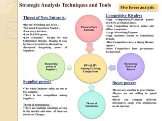 Strategic Analysis Techniques and Tools Five forces analysis
RIVALRY
Among Existing
Competitors
Threat of New
Entrants
Bargaining
Power of
Buyers
Threat of
Substitutes
Bargaining
power of
Suppliers
Competitive Rivalry:
•High Competition,5%market player
own 83% of Market share.
•High Competition between online and
offline companies.
•Large Advertising Expense.
•High customer loyalty to Established
Brands.
•Most Competitors have a strong finance
support.
•Some Competitors have government
Background.
Buyer power:
•Buyers are sensitive to price change.
•Buyers are not willing to spend
much.
•Buyer can compare different
alternatives easily with information
on the internet.
Threat of New Entrants:
•Buyers' Switching cost is low .
•Not much Experience Needed .
•Low entry barriers.
•Low R &D Expense.
•Low Customer loyalty for non
Established Brands, Making it easy
for buyer to switch to alternatives.
•Increased bargaining power of
Suppliers.
Supplier power:
•The whole Industry relies on one to
two supplier .
•There is low competition among
suppliers.
Threat of Substitution :
•There are multiple substitute service
in the market and some of them are
relatively Cheaper .
 