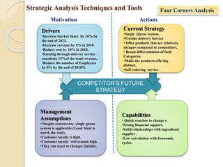 Strategic Analysis Techniques and Tools Four Corners Analysis
COMPETITOR’S FUTURE
STRATEGY
Drivers
•Increase market share by 26% by
the end of 2021.
•Increase revenue by 5% in 2018
•Reduce cost by 10% in 2018.
•Earning through delivery service
constitute 15%of the total revenue.
•Reduce the number of Employees
by 5% by the end of 2010%
Management
Assumptions
• Despite controversy, single queue
system is applicable (Good Meal is
worth the wait).
•Customer loyalty is high.
•Customer loyalty will remain high .
•They can react to changes Quickly.
Capabilities
• Quick reaction to change s.
•Strong financial support.
•Solid relationships with ingredients
supplier .
•Low correlation with Economic
cycles.
Current Strategy
•Single Queue system.
•Provide delivery Service
• Offer products that are relatively
cheaper compared to competitors.
• Broad differentiation of food
Categories.
•Make the products offering
distinct.
•Self ordering service
Motivation Actions
 