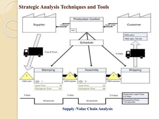 Strategic Analysis Techniques and Tools
Supply /Value Chain Analysis
 