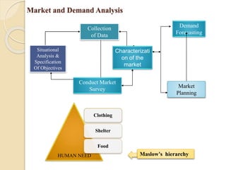 Market and Demand Analysis
Characterizati
on of the
market
Demand
Forecasting
Conduct Market
Survey
Market
Planning
Collection
of Data
Situational
Analysis &
Specification
Of Objectives
Clothing
Shelter
Food
HUMAN NEED Maslow's hierarchy
 