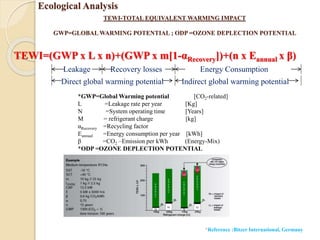 TEWI-TOTAL EQUIVALENT WARMING IMPACT
GWP=GLOBAL WARMING POTENTIAL ; ODP =OZONE DEPLECTION POTENTIAL
TEWI=(GWP x L x n)+(GWP x m[1-αRecovery])+(n x Eannual x β)
Leakage Recovery losses Energy Consumption
Direct global warming potential Indirect global warming potential
*Reference :Bitzer International, Germany
*GWP=Global Warming potential [CO2-related]
L =Leakage rate per year [Kg]
N =System operating time [Years]
M = refrigerant charge [kg]
αRecovery =Recycling factor
Eannual =Energy consumption per year [kWh]
β =CO2 –Emission per kWh (Energy-Mix)
*ODP =OZONE DEPLECTION POTENTIAL
Ecological Analysis
 