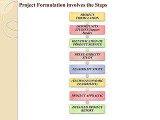 Project Formulation involves the Steps
PROJECT
FORMULATION
OPPORTUNITY
STUDIES/Support
Studies
IDENTIFICATION OF
PRODUCT/SERVICE
PREFEASIBILITY
STUDY
FEASIBILITY STUDY
(TECHNO ECONOMIC
FEASIBILITY)
PROJECT APPRAISAL
DETAILED PROJECT
REPORT
 