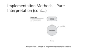 Implementation Methods – Pure
Interpretation (cont...)
Adopted from Concepts of Programming Languages - Sebesta
 