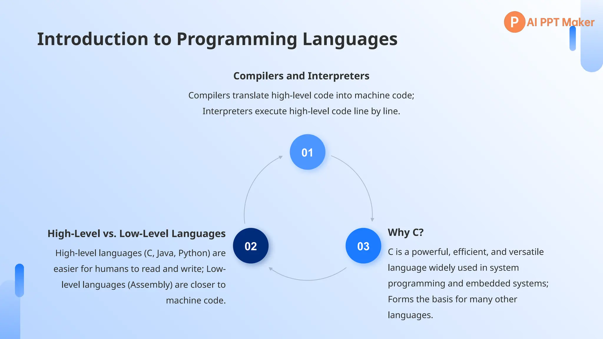 01
Compilers translate high-level code into machine code;
Interpreters execute high-level code line by line.
Compilers and Interpreters
02
High-level languages (C, Java, Python) are
easier for humans to read and write; Low-
level languages (Assembly) are closer to
machine code.
High-Level vs. Low-Level Languages
03 C is a powerful, efficient, and versatile
language widely used in system
programming and embedded systems;
Forms the basis for many other
languages.
Why C?
Introduction to Programming Languages
 