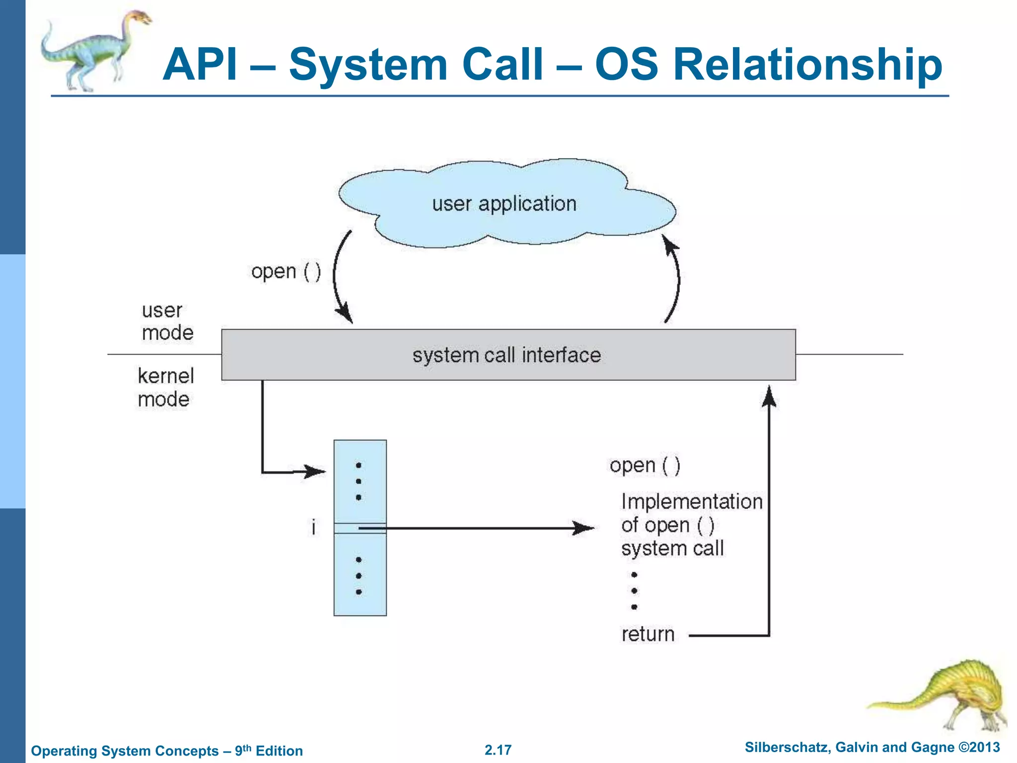 2.17 Silberschatz, Galvin and Gagne ©2013Operating System Concepts – 9th Edition
API – System Call – OS Relationship
 