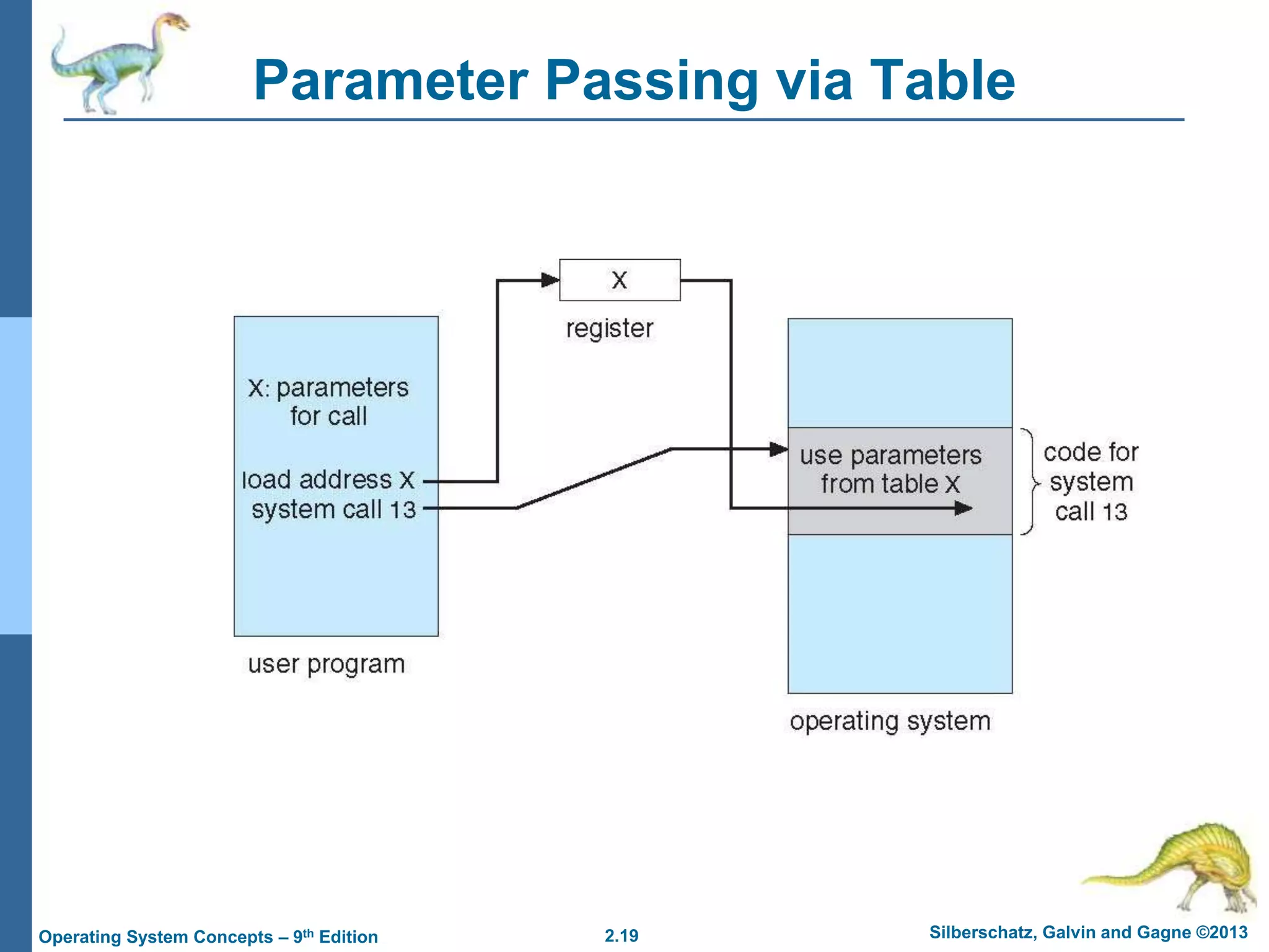 2.19 Silberschatz, Galvin and Gagne ©2013Operating System Concepts – 9th Edition
Parameter Passing via Table
 