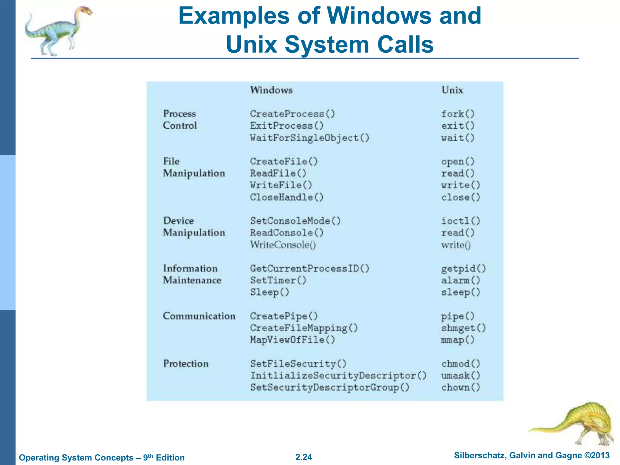 2.24 Silberschatz, Galvin and Gagne ©2013Operating System Concepts – 9th Edition
Examples of Windows and
Unix System Calls
 