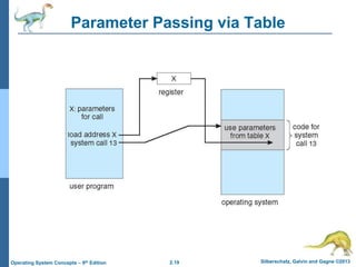 2.19 Silberschatz, Galvin and Gagne ©2013Operating System Concepts – 9th Edition
Parameter Passing via Table
 