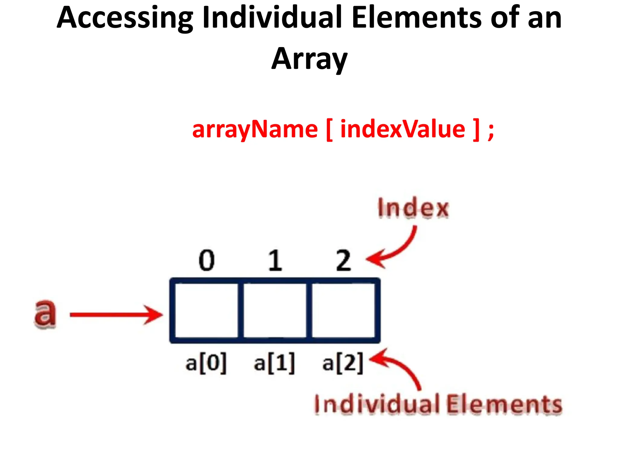 Accessing Individual Elements of an Array arrayName [ indexValue ] ; 