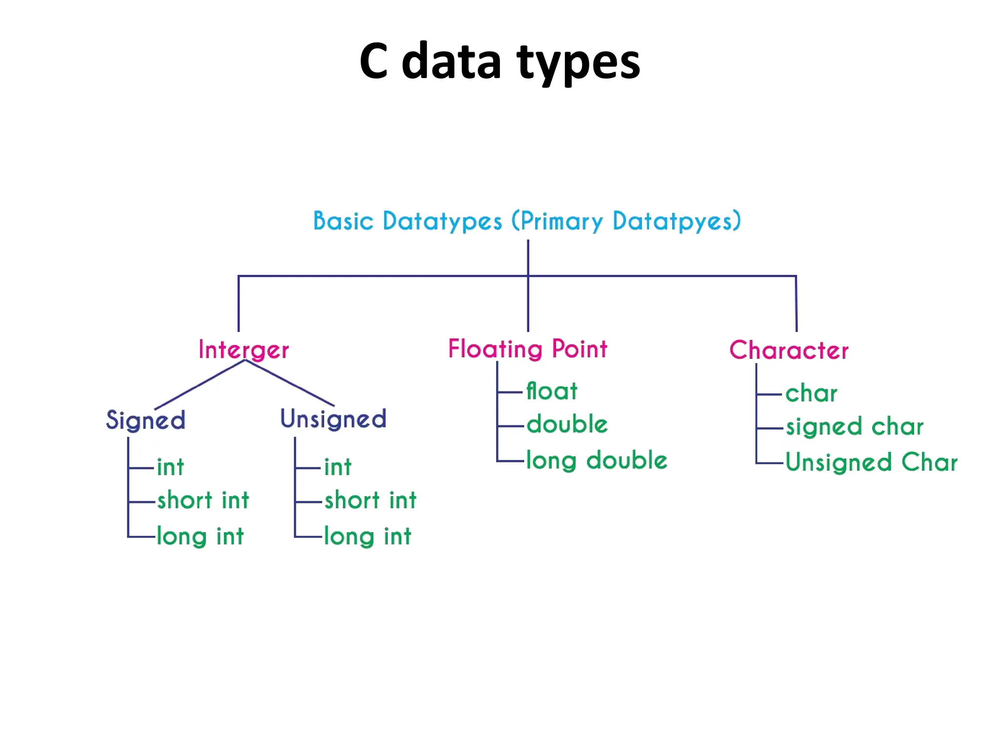 C data types 