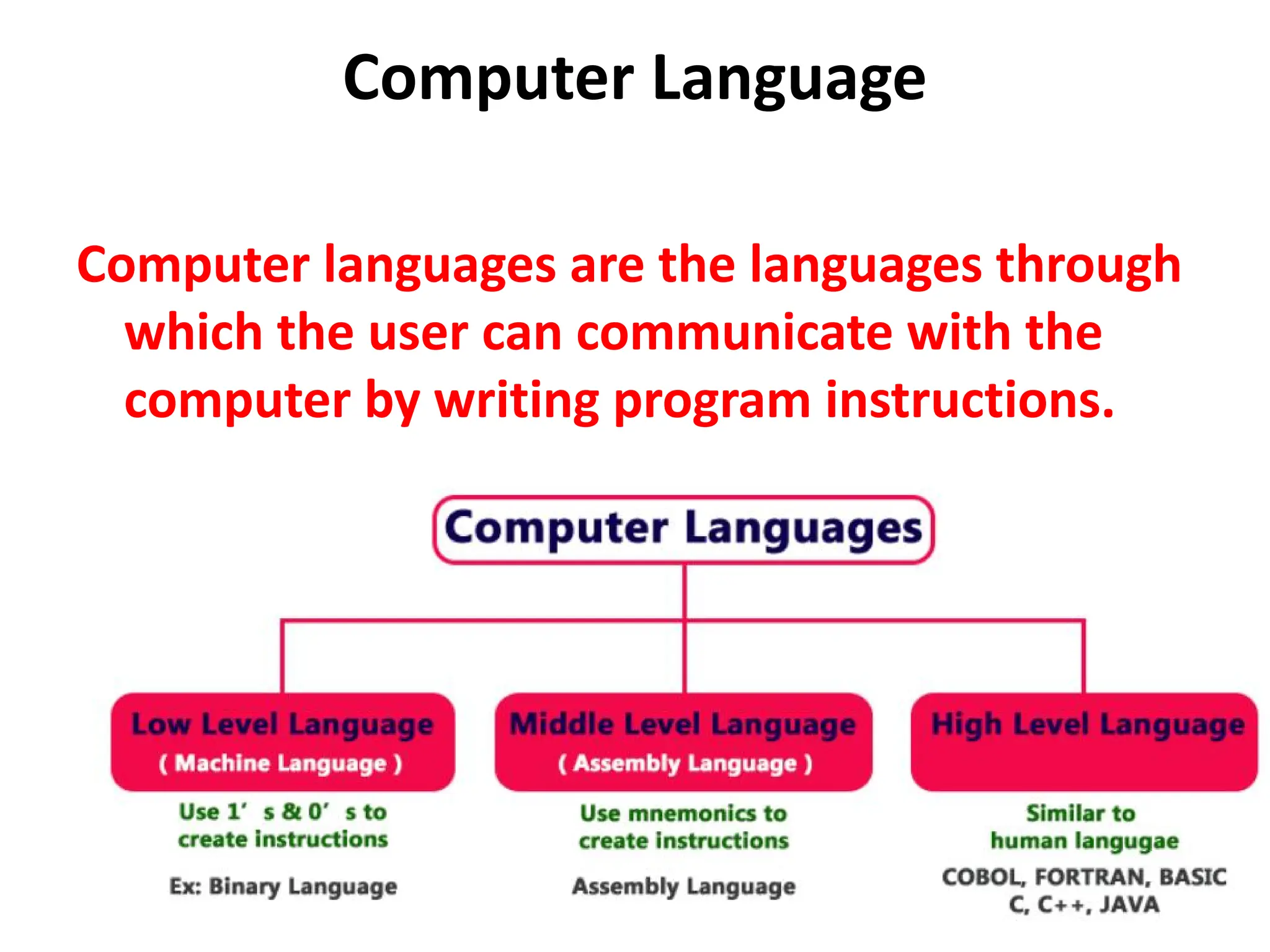 Computer Language Computer languages are the languages through which the user can communicate with the computer by writing program instructions. 