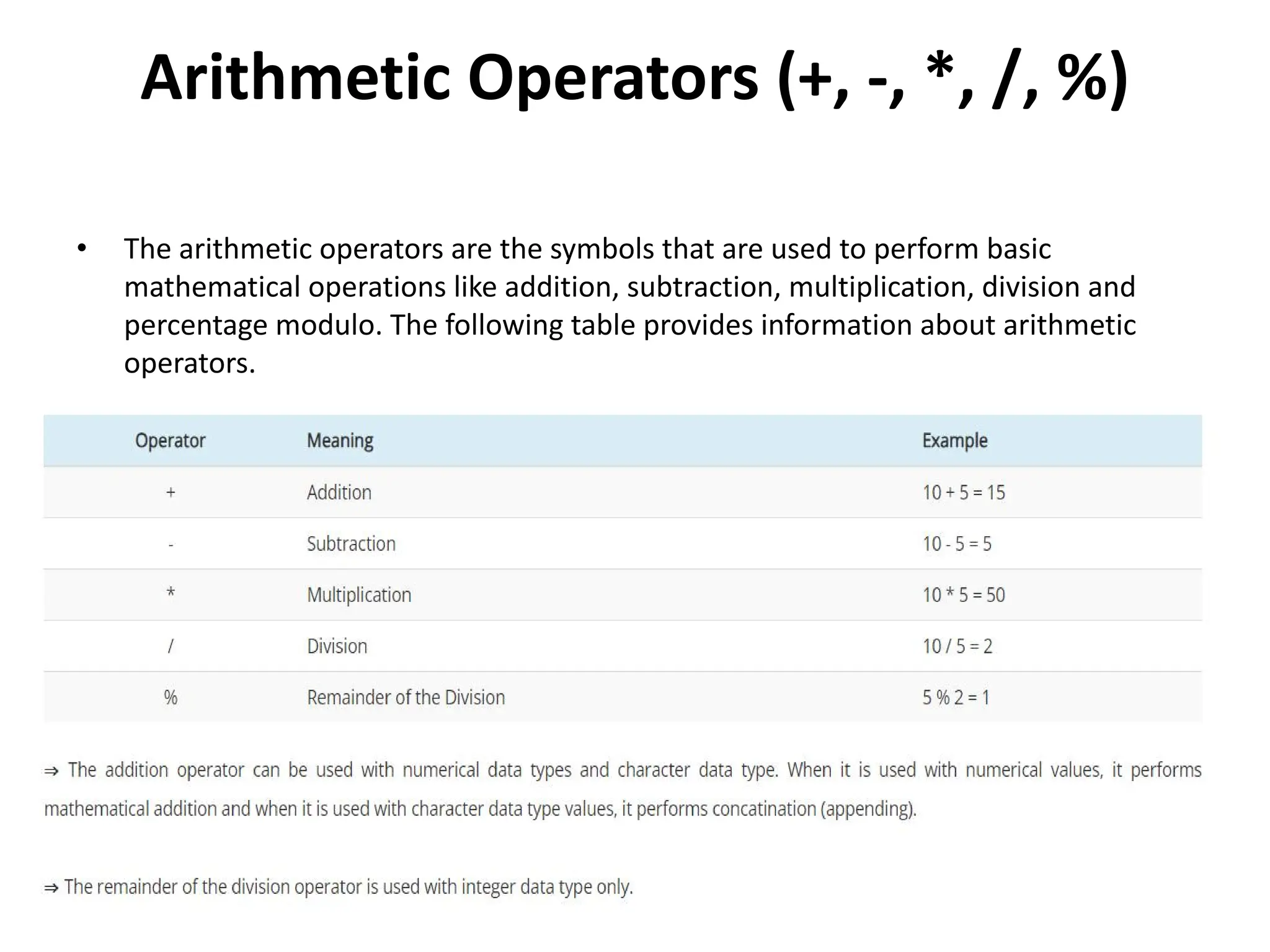 Arithmetic Operators (+, -, *, /, %) • The arithmetic operators are the symbols that are used to perform basic mathematical operations like addition, subtraction, multiplication, division and percentage modulo. The following table provides information about arithmetic operators. 