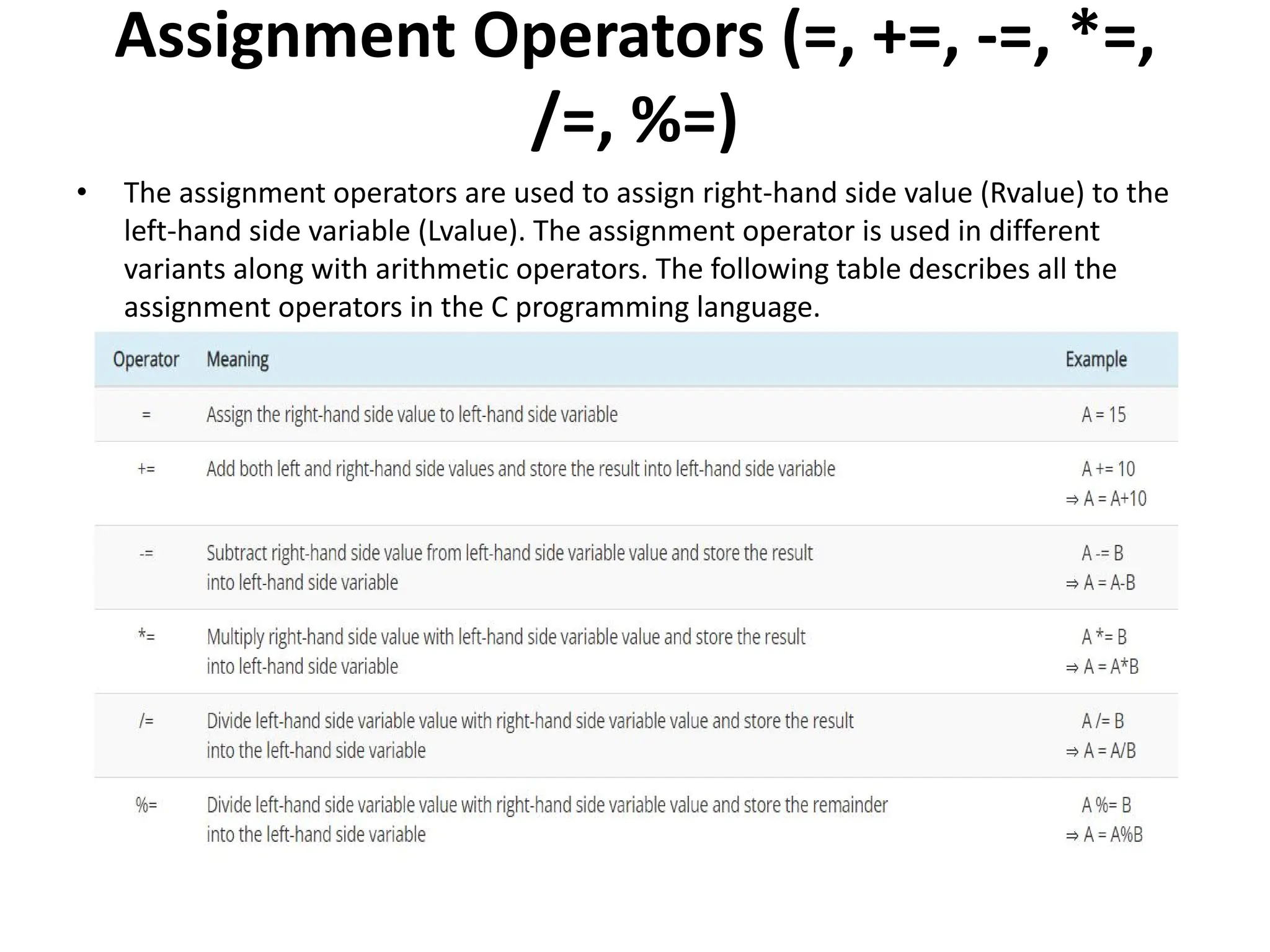 Assignment Operators (=, +=, -=, *=, /=, %=) • The assignment operators are used to assign right-hand side value (Rvalue) to the left-hand side variable (Lvalue). The assignment operator is used in different variants along with arithmetic operators. The following table describes all the assignment operators in the C programming language. 