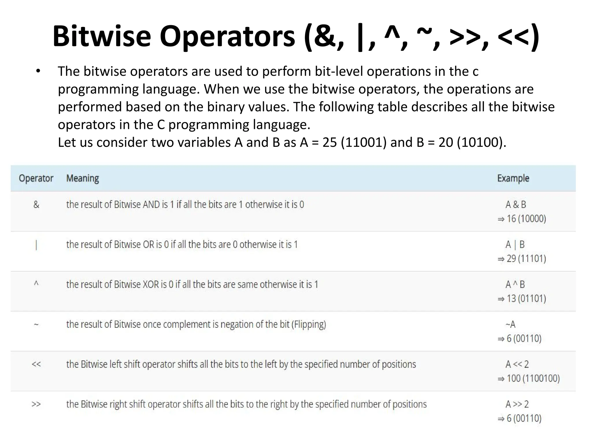 Bitwise Operators (&, |, ^, ~, >>, <<) • The bitwise operators are used to perform bit-level operations in the c programming language. When we use the bitwise operators, the operations are performed based on the binary values. The following table describes all the bitwise operators in the C programming language. Let us consider two variables A and B as A = 25 (11001) and B = 20 (10100). 