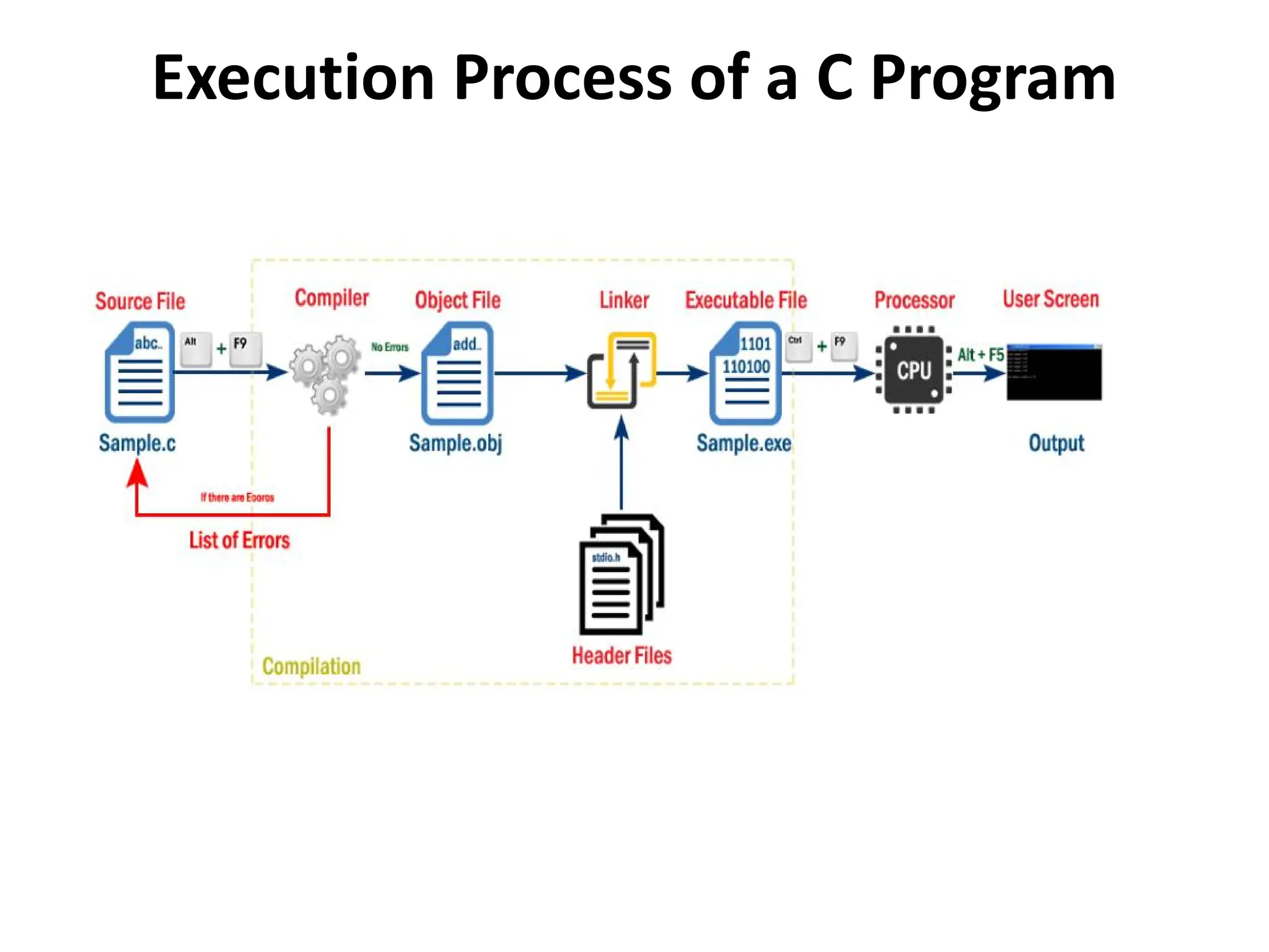 Execution Process of a C Program 