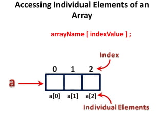 Accessing Individual Elements of an
Array
arrayName [ indexValue ] ;
 