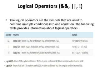 Logical Operators (&&, ||, !)
• The logical operators are the symbols that are used to
combine multiple conditions into one condition. The following
table provides information about logical operators.
 