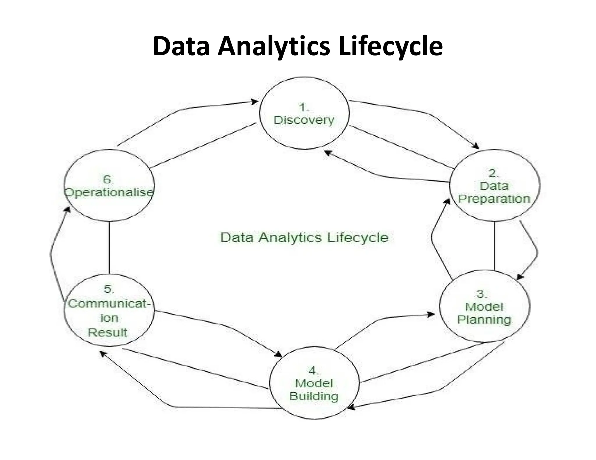 Data Analytics Lifecycle
 