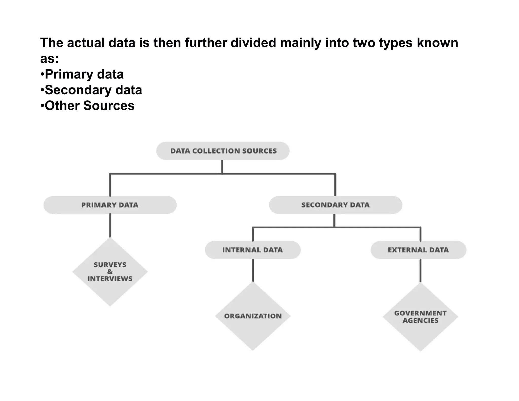 The actual data is then further divided mainly into two types known
as:
•Primary data
•Secondary data
•Other Sources
 