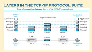 Networking & Physical Layer, covering Network Types, TCP/IP & OSI ...