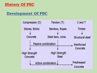 History Of PSC
Development Of PSC
 