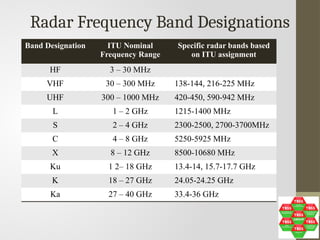 Radar Bands Chart.pdf UNIT-1 Dr. P. Surendra Kumar -Radar Engineering.pptx