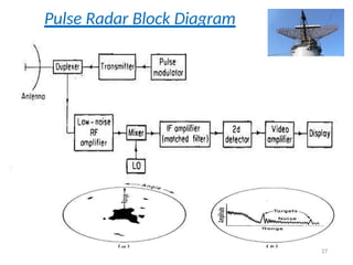 Pulse Radar Block Diagram
27
 