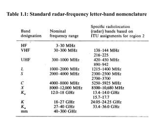 Table 1.1: Standard radar-frequency letter-band nomenclature
 