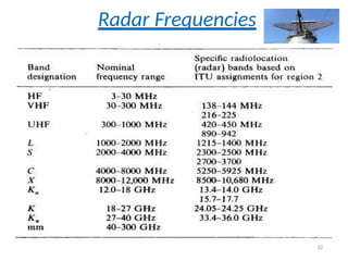 Radar Frequencies
32
 