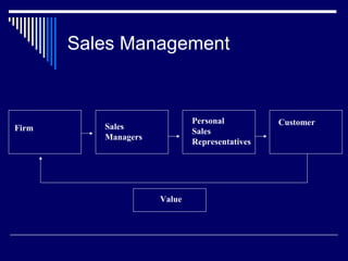 Sales Management
Personal
Sales
Representatives
Sales
Managers
Customer
Firm
Value
 
