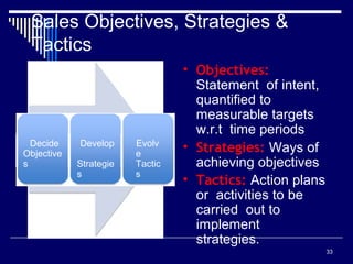 Sales Objectives, Strategies &
Tactics
Decide
Objective
s
Develop
Strategie
s
Evolv
e
Tactic
s
33
• Objectives:
Statement of intent,
quantified to
measurable targets
w.r.t time periods
• Strategies: Ways of
achieving objectives
• Tactics: Action plans
or activities to be
carried out to
implement
strategies.
 